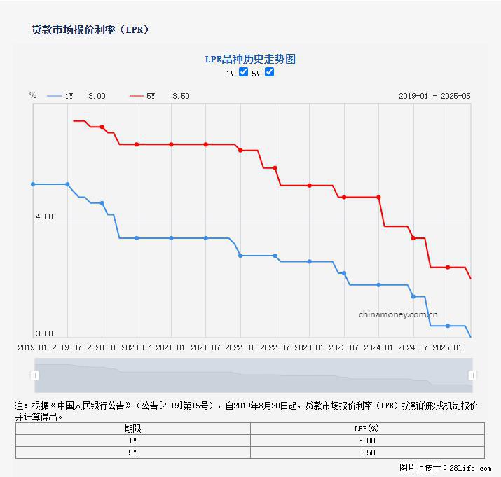重磅！降息！桂林房贷利率3.0% - 本溪生活资讯 - 本溪28生活网 benxi.28life.net